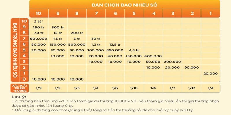 Cách chơi xổ số Keno Tham khảo tần số xuất hiện của các con số trong những kỳ quay gần nhất